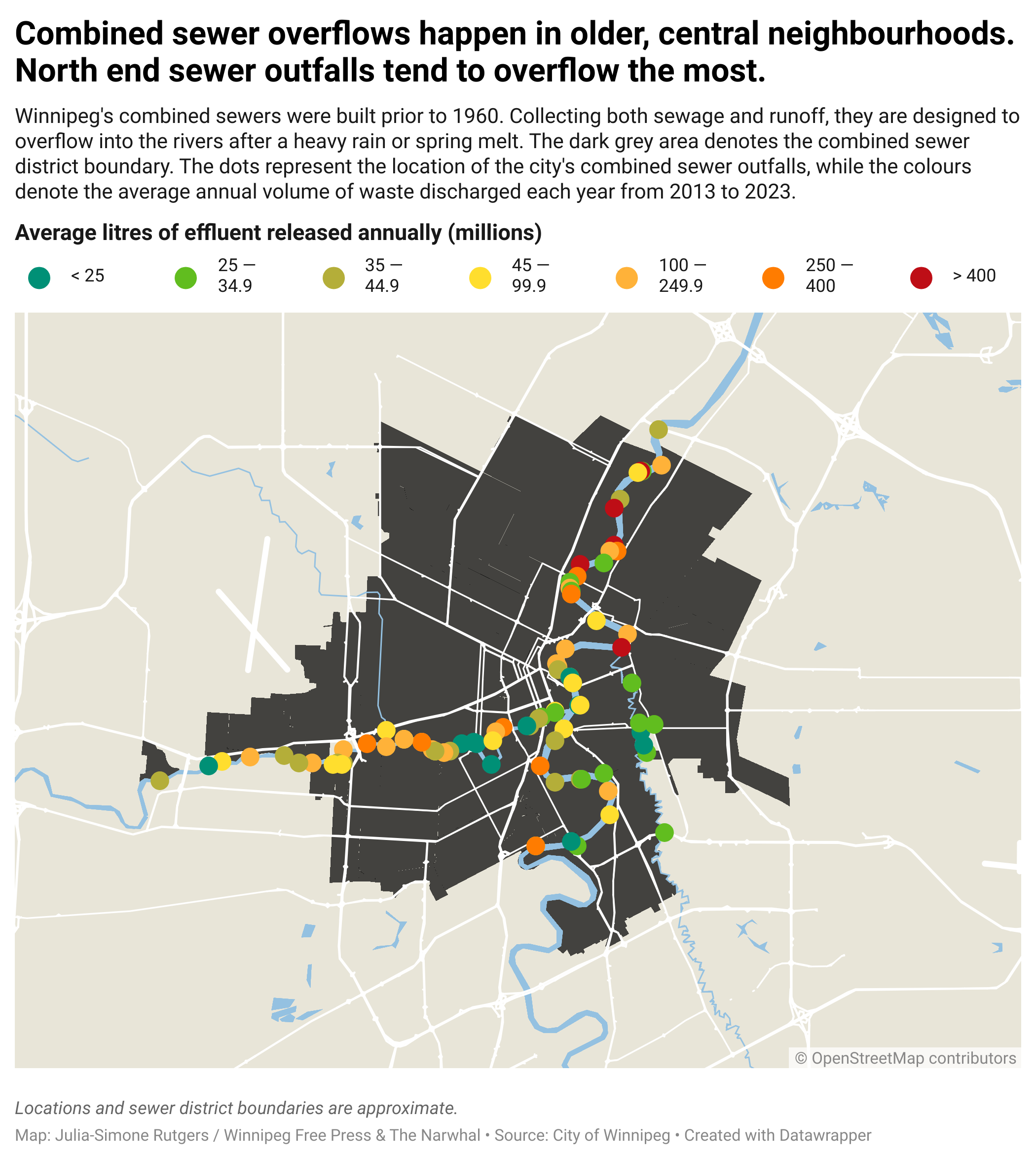 A map depicting Winnipeg's combined sewer region in grey around the centre of town, with dots ranging from green to red depicting the location of sewer outfalls and the relative volume of sewage each outflow releases per year. The caption reads: Combined sewer overflows happen in older, central neighbourhoods. North end sewer outfalls tend to overflow the most. Winnipeg's combined sewers were built prior to 1960. Collecting both sewage and runoff, they are designed to overflow into the rivers after a heavy rain or spring melt. The dark grey area denotes the combined sewer district boundary. The dots represent the location of the city's combined sewer outfalls, while the colours denote the average annual volume of waste discharged each year from 2013 to 2023.